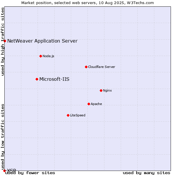 Market position of Microsoft-IIS vs. NetWeaver Application Server vs. XSP