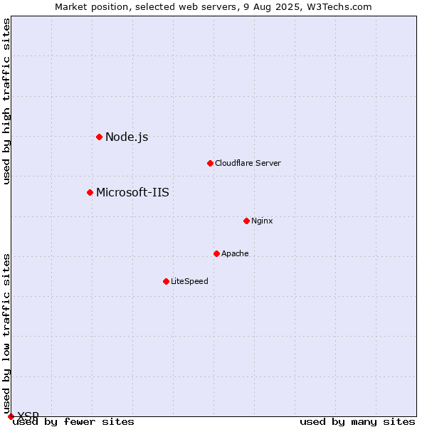 Market position of Node.js vs. Microsoft-IIS vs. XSP