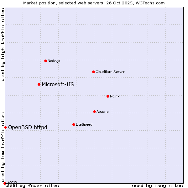 Market position of Microsoft-IIS vs. OpenBSD httpd vs. XSP