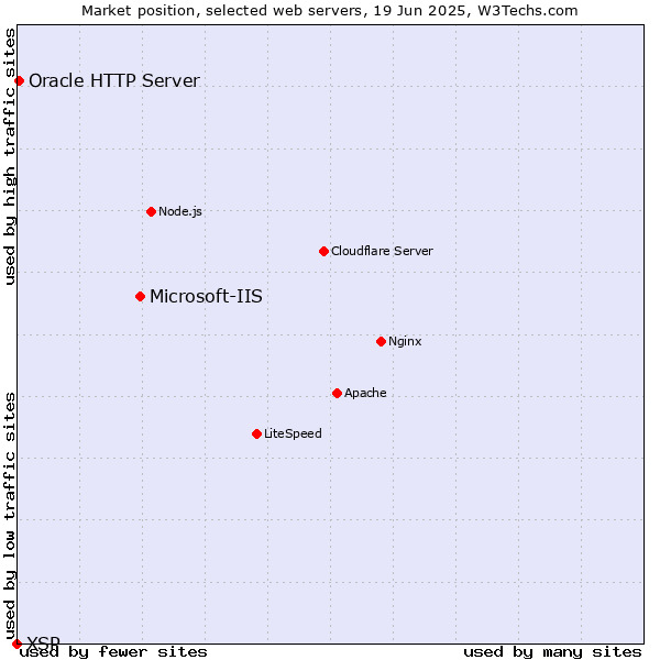 Market position of Microsoft-IIS vs. Oracle HTTP Server vs. XSP