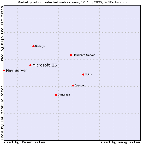 Market position of Microsoft-IIS vs. NaviServer