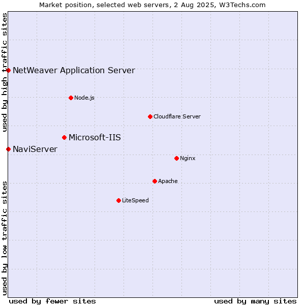 Market position of Microsoft-IIS vs. NaviServer vs. NetWeaver Application Server