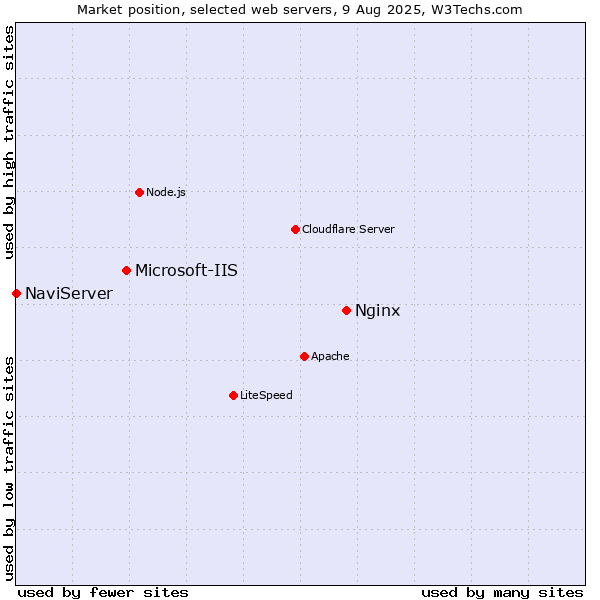 Market position of Nginx vs. Microsoft-IIS vs. NaviServer