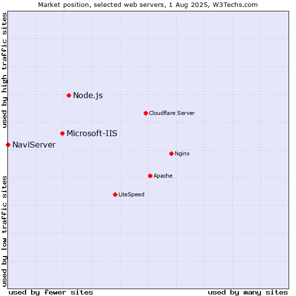 Market position of Node.js vs. Microsoft-IIS vs. NaviServer