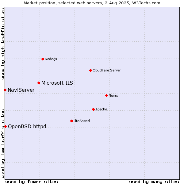 Market position of Microsoft-IIS vs. OpenBSD httpd vs. NaviServer