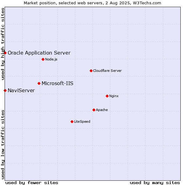Market position of Microsoft-IIS vs. NaviServer vs. Oracle Application Server