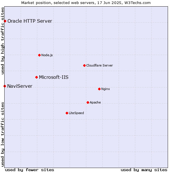 Market position of Microsoft-IIS vs. Oracle HTTP Server vs. NaviServer