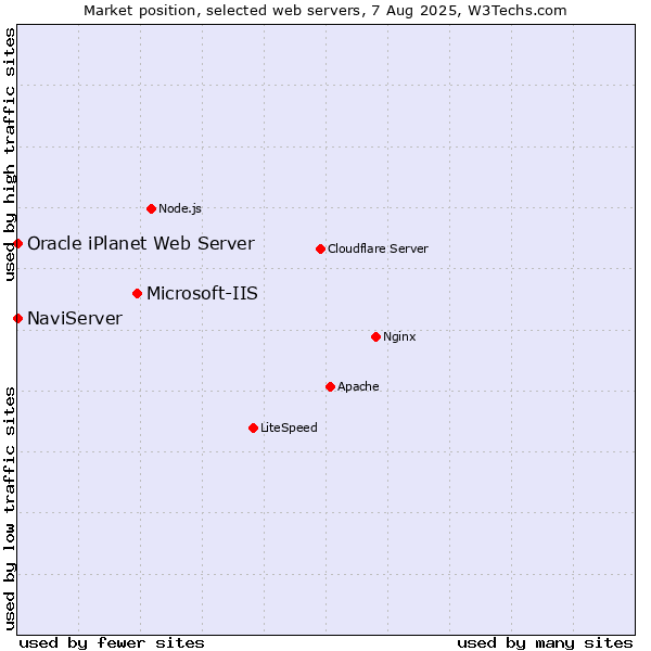 Market position of Microsoft-IIS vs. NaviServer vs. Oracle iPlanet Web Server