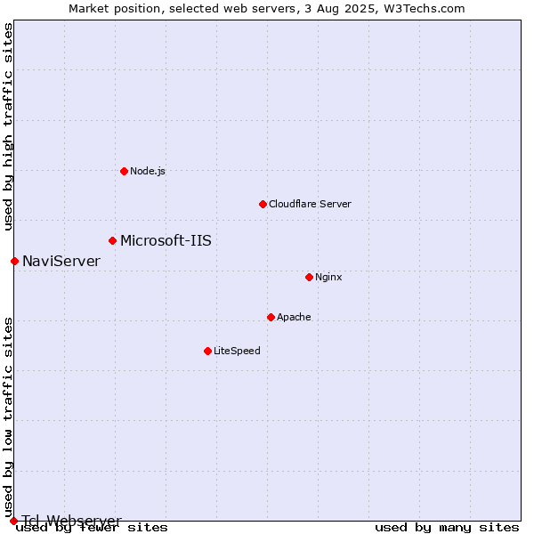 Market position of Microsoft-IIS vs. NaviServer vs. Tcl-Webserver