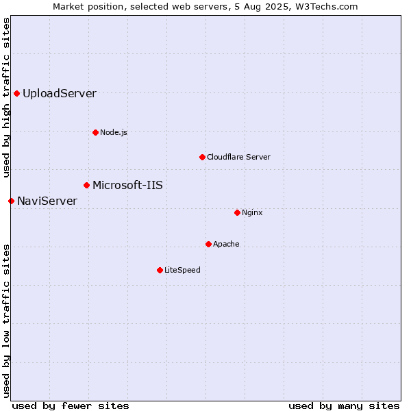 Market position of Microsoft-IIS vs. UploadServer vs. NaviServer