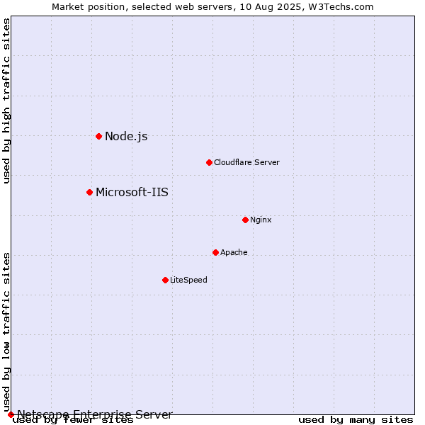 Market position of Node.js vs. Microsoft-IIS vs. Netscape Enterprise Server
