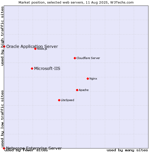 Market position of Microsoft-IIS vs. Oracle Application Server vs. Netscape Enterprise Server