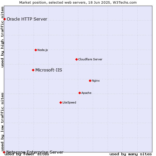 Market position of Microsoft-IIS vs. Oracle HTTP Server vs. Netscape Enterprise Server