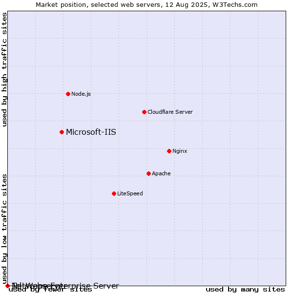 Market position of Microsoft-IIS vs. Netscape Enterprise Server vs. Tcl-Webserver