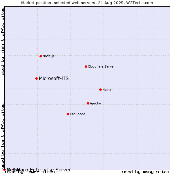 Market position of Microsoft-IIS vs. Netscape Enterprise Server vs. WebHare