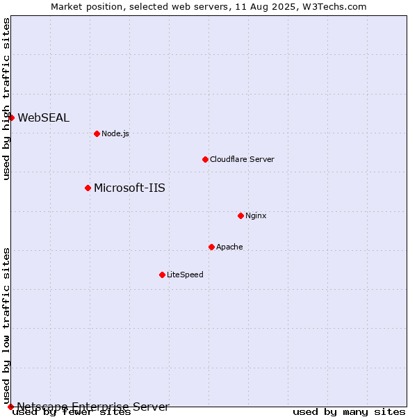 Market position of Microsoft-IIS vs. WebSEAL vs. Netscape Enterprise Server