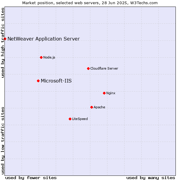 Market position of Microsoft-IIS vs. NetWeaver Application Server