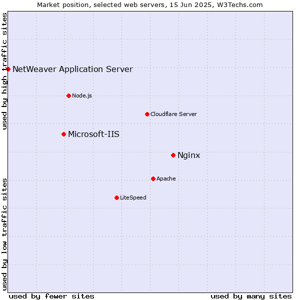 Market position of Nginx vs. Microsoft-IIS vs. NetWeaver Application Server