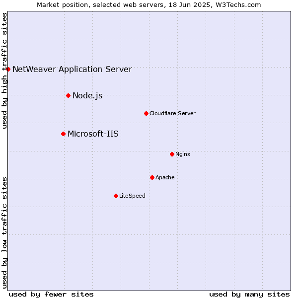 Market position of Node.js vs. Microsoft-IIS vs. NetWeaver Application Server