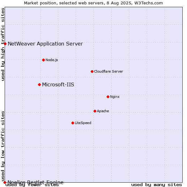 Market position of Microsoft-IIS vs. NetWeaver Application Server vs. Noelios Restlet Engine