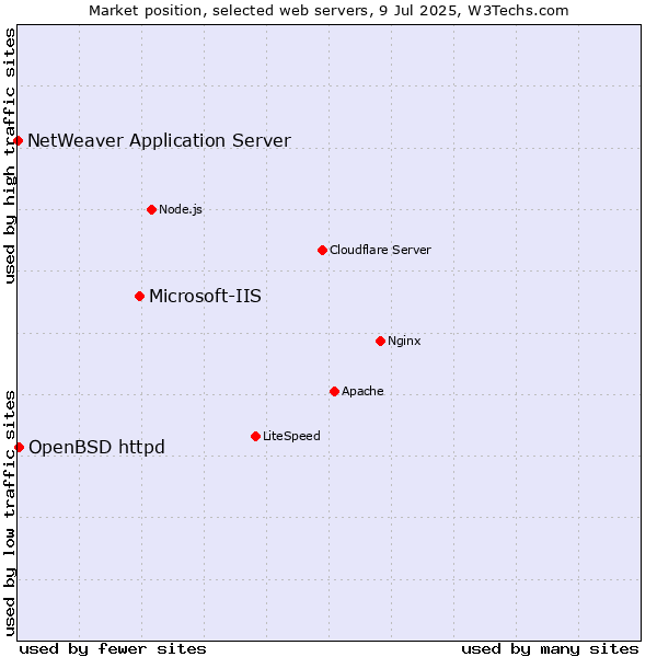 Market position of Microsoft-IIS vs. OpenBSD httpd vs. NetWeaver Application Server