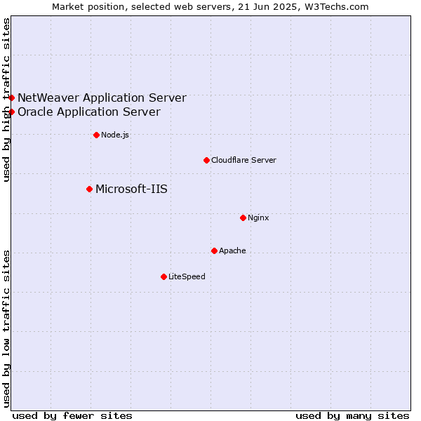 Market position of Microsoft-IIS vs. Oracle Application Server vs. NetWeaver Application Server