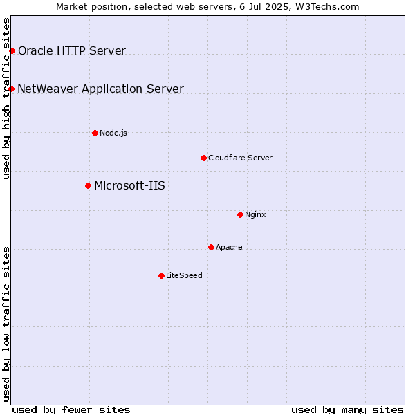 Market position of Microsoft-IIS vs. Oracle HTTP Server vs. NetWeaver Application Server