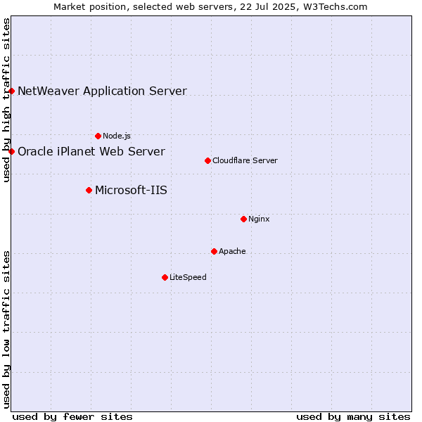Market position of Microsoft-IIS vs. NetWeaver Application Server vs. Oracle iPlanet Web Server