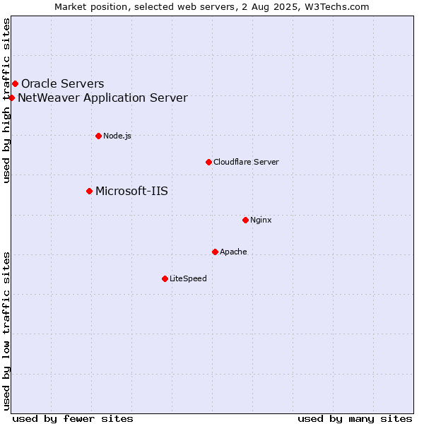 Market position of Microsoft-IIS vs. Oracle Servers vs. NetWeaver Application Server