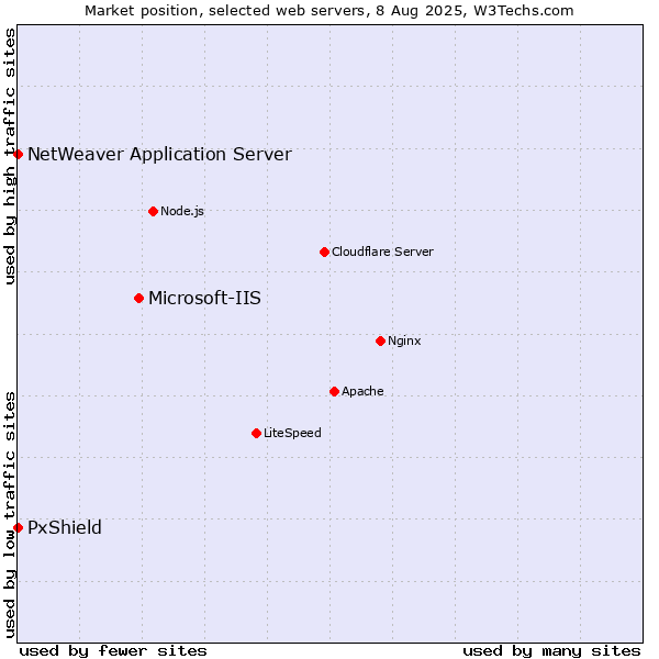 Market position of Microsoft-IIS vs. PxShield vs. NetWeaver Application Server