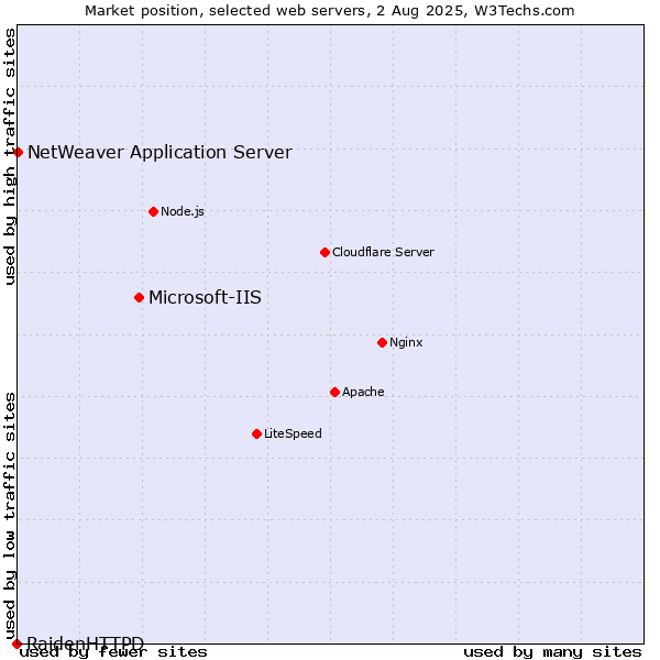 Market position of Microsoft-IIS vs. NetWeaver Application Server vs. RaidenHTTPD