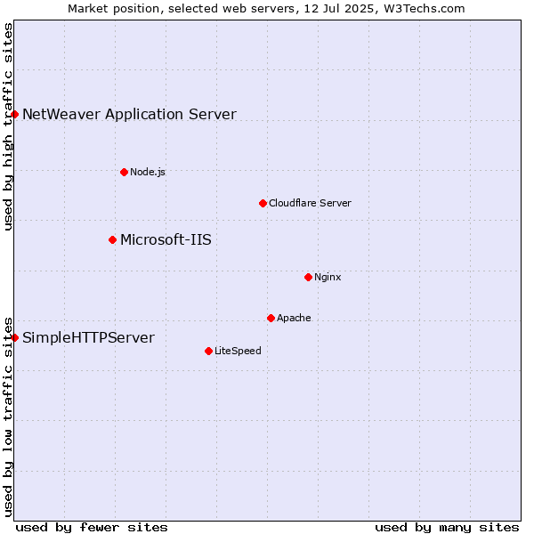 Market position of Microsoft-IIS vs. NetWeaver Application Server vs. SimpleHTTPServer