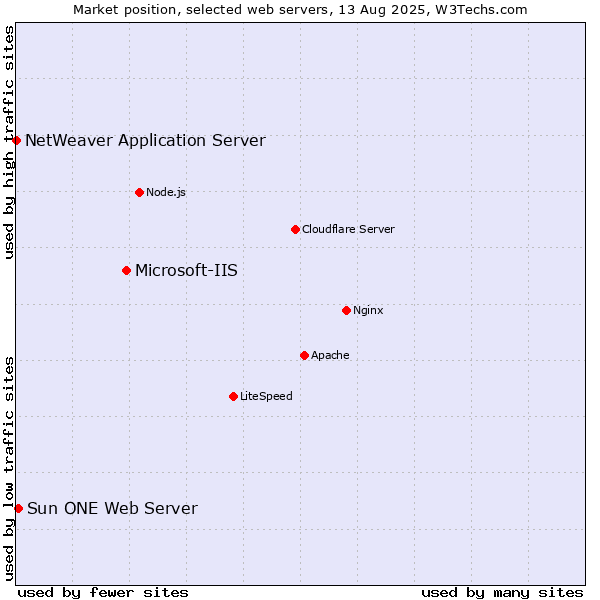 Market position of Microsoft-IIS vs. Sun ONE Web Server vs. NetWeaver Application Server