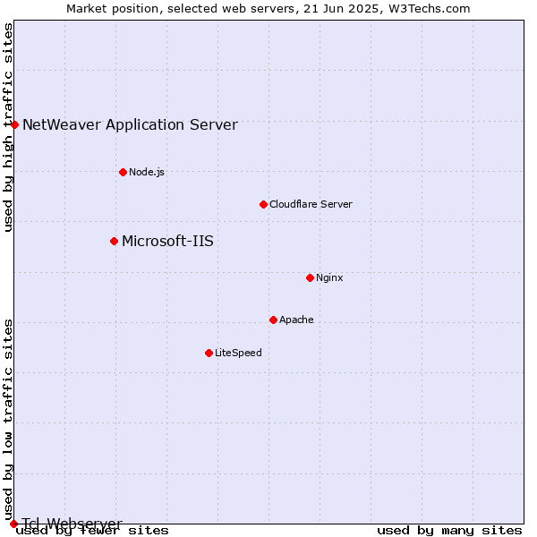 Market position of Microsoft-IIS vs. NetWeaver Application Server vs. Tcl-Webserver