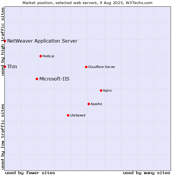 Market position of Microsoft-IIS vs. Thin vs. NetWeaver Application Server