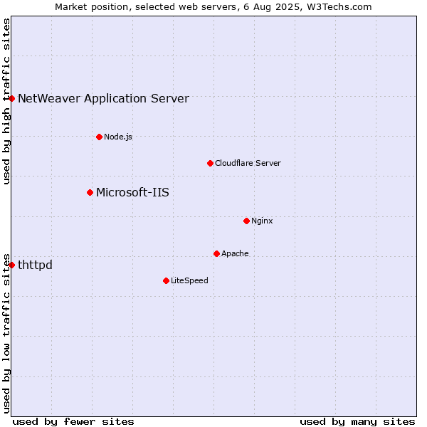 Market position of Microsoft-IIS vs. NetWeaver Application Server vs. thttpd