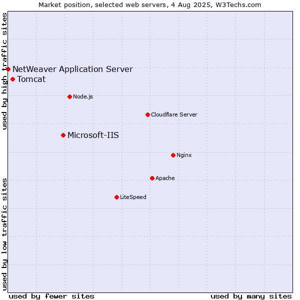 Market position of Microsoft-IIS vs. Tomcat vs. NetWeaver Application Server