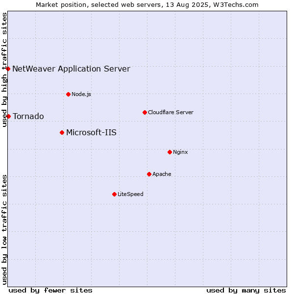 Market position of Microsoft-IIS vs. Tornado vs. NetWeaver Application Server