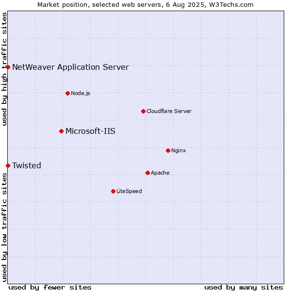 Market position of Microsoft-IIS vs. Twisted vs. NetWeaver Application Server