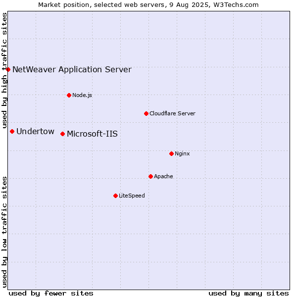 Market position of Microsoft-IIS vs. Undertow vs. NetWeaver Application Server
