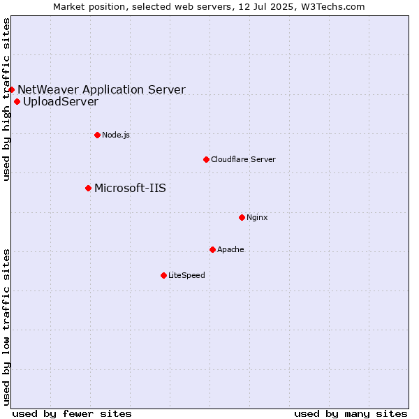 Market position of Microsoft-IIS vs. UploadServer vs. NetWeaver Application Server