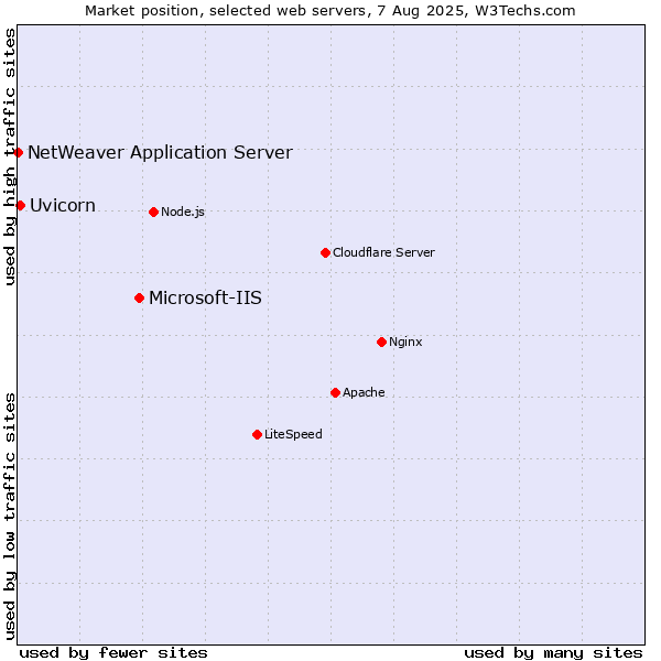 Market position of Microsoft-IIS vs. Uvicorn vs. NetWeaver Application Server