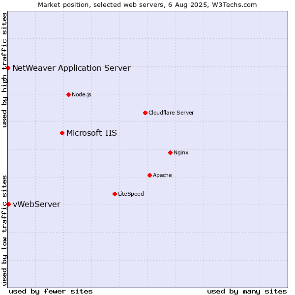 Market position of Microsoft-IIS vs. vWebServer vs. NetWeaver Application Server