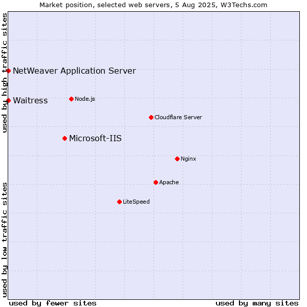Market position of Microsoft-IIS vs. Waitress vs. NetWeaver Application Server