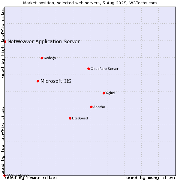 Market position of Microsoft-IIS vs. NetWeaver Application Server vs. WebHare