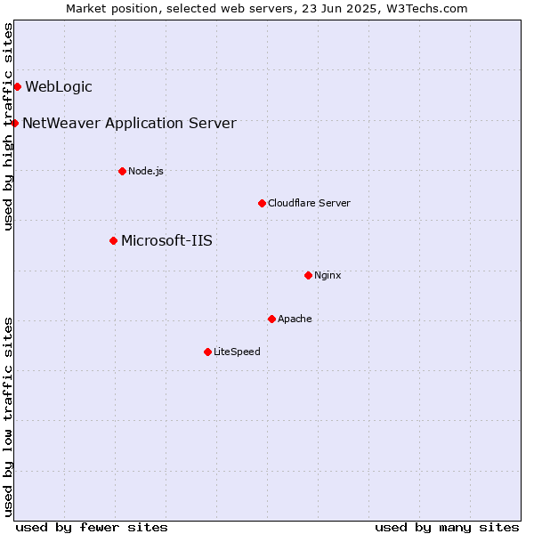 Market position of Microsoft-IIS vs. WebLogic vs. NetWeaver Application Server