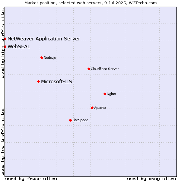Market position of Microsoft-IIS vs. NetWeaver Application Server vs. WebSEAL