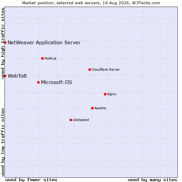 Market position of Microsoft-IIS vs. NetWeaver Application Server vs. WebToB