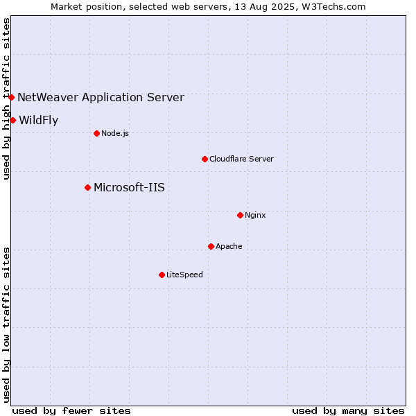 Market position of Microsoft-IIS vs. WildFly vs. NetWeaver Application Server