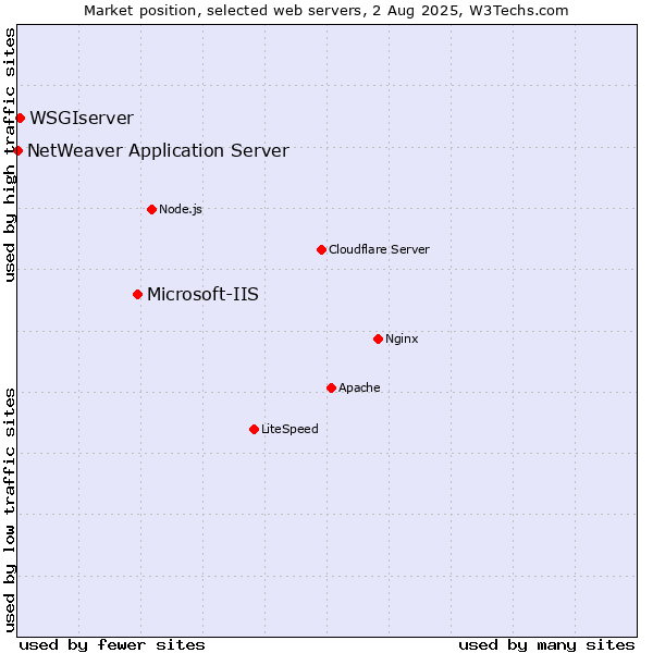 Market position of Microsoft-IIS vs. WSGIserver vs. NetWeaver Application Server